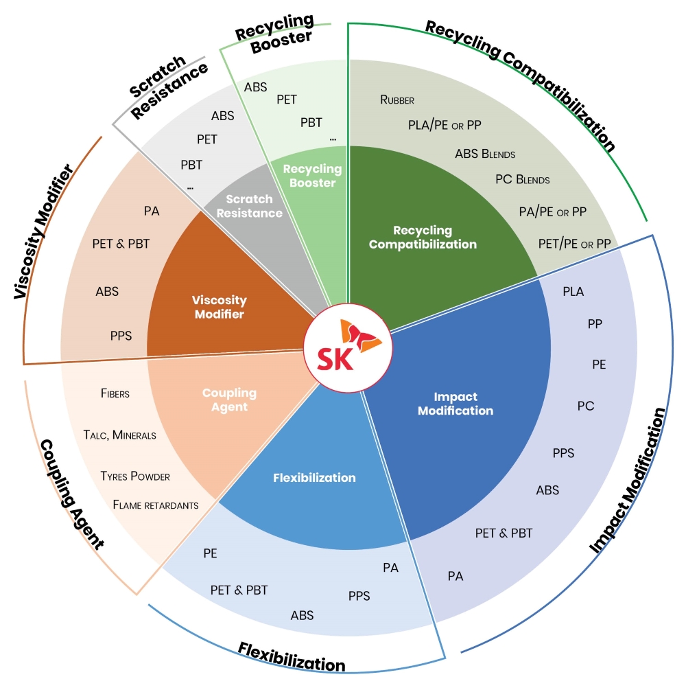 SK Functional News